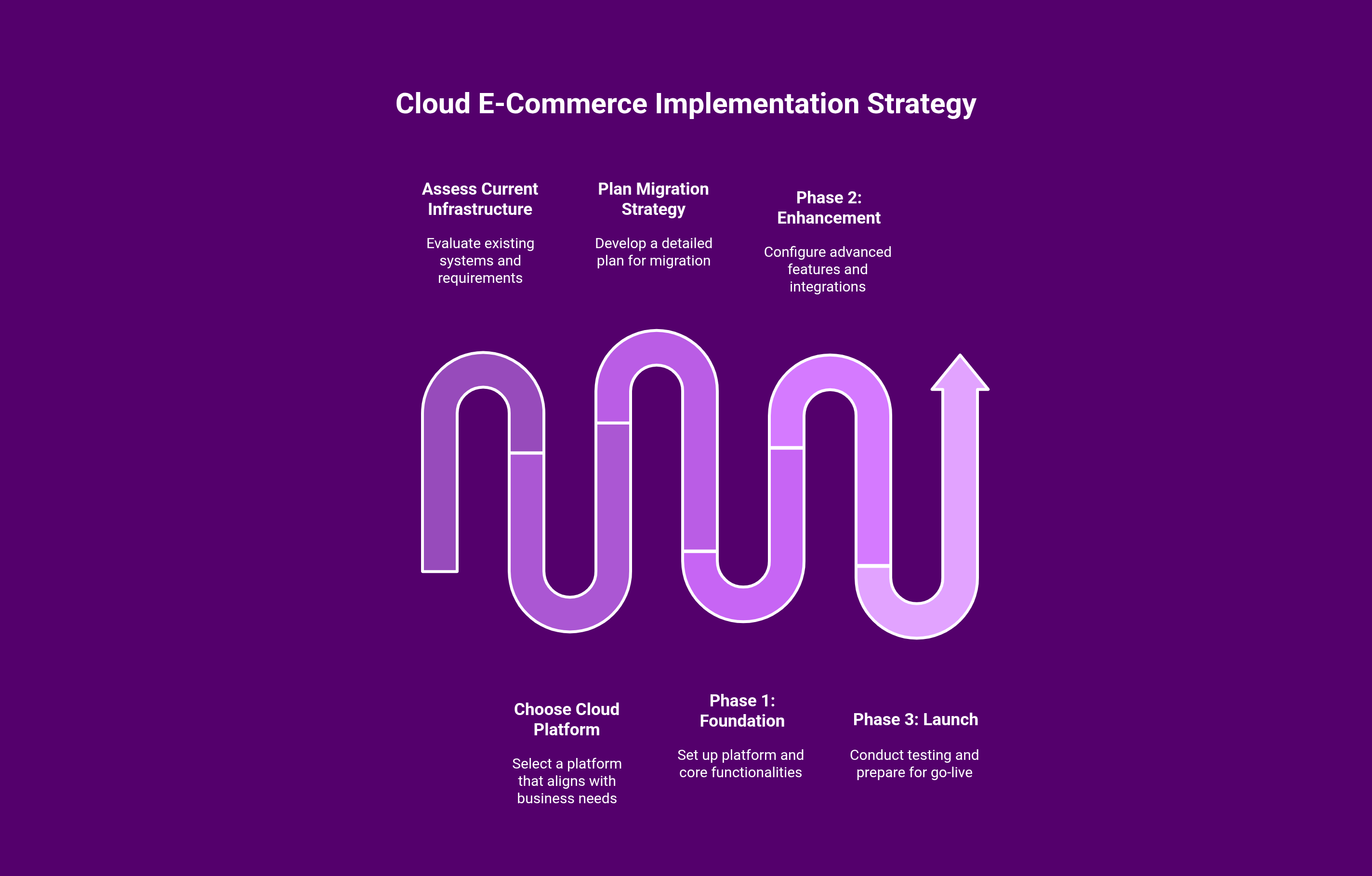 Implementation Stratergy